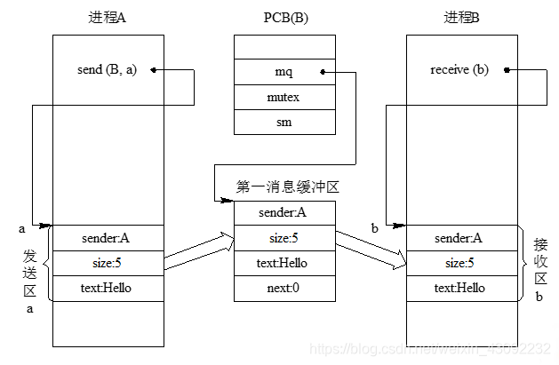 Communication message buffer