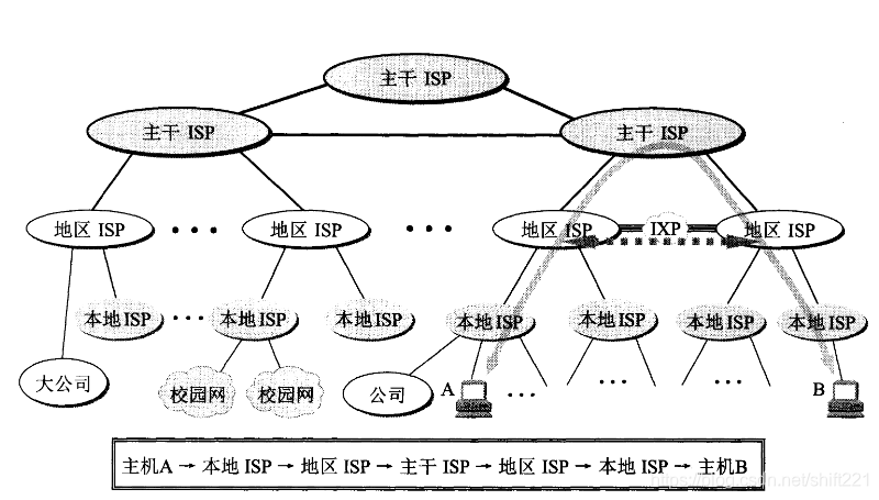 基于ISP的多层结构的互联网的概念示意图