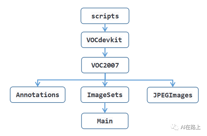 实用！使用darknet版YOLOv3训练自己的数据(GPU版)，超详细！_ethan_sui的博客-CSDN博客