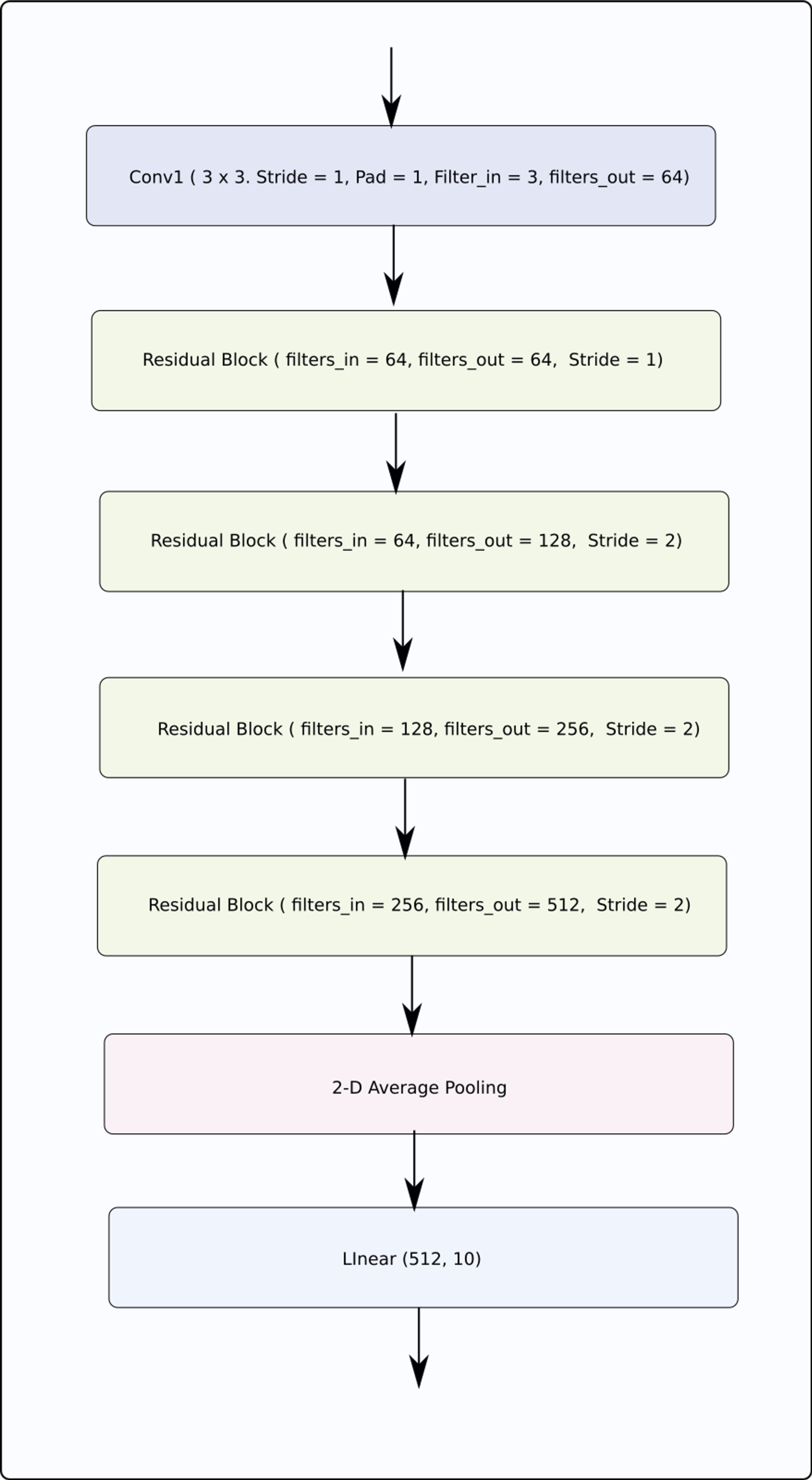 pytorch 101, part 2 构建你的第一个卷积神经网络
