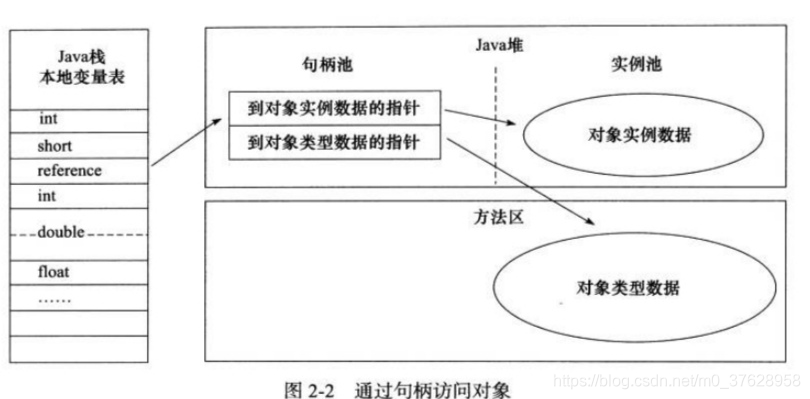 句柄访问