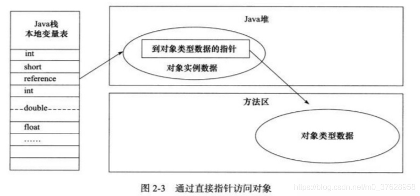 直接指针访问