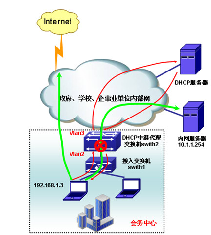 dhcp option 82 接入交换机_dhcpoption怎么配置