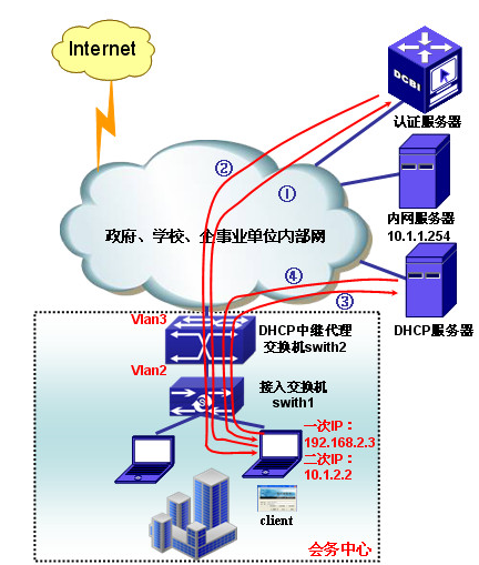 dhcp option 82 接入交换机_dhcpoption怎么配置