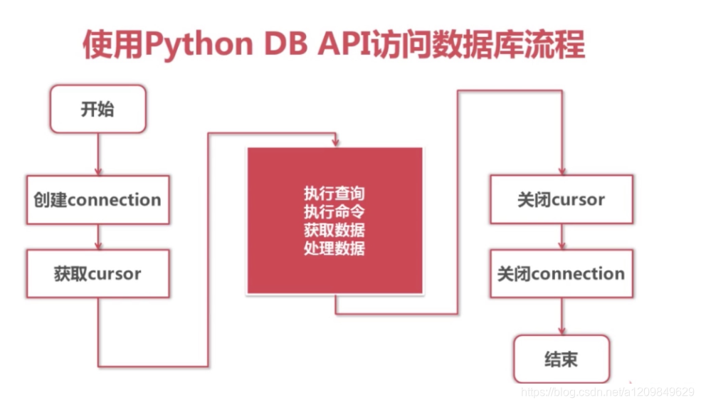 Python&Mysql