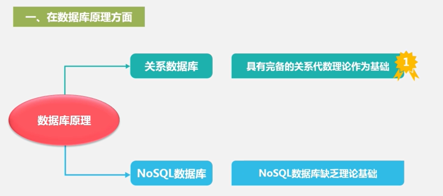 NoSQL数据库_对于购物篮这种临时性数据库-CSDN博客