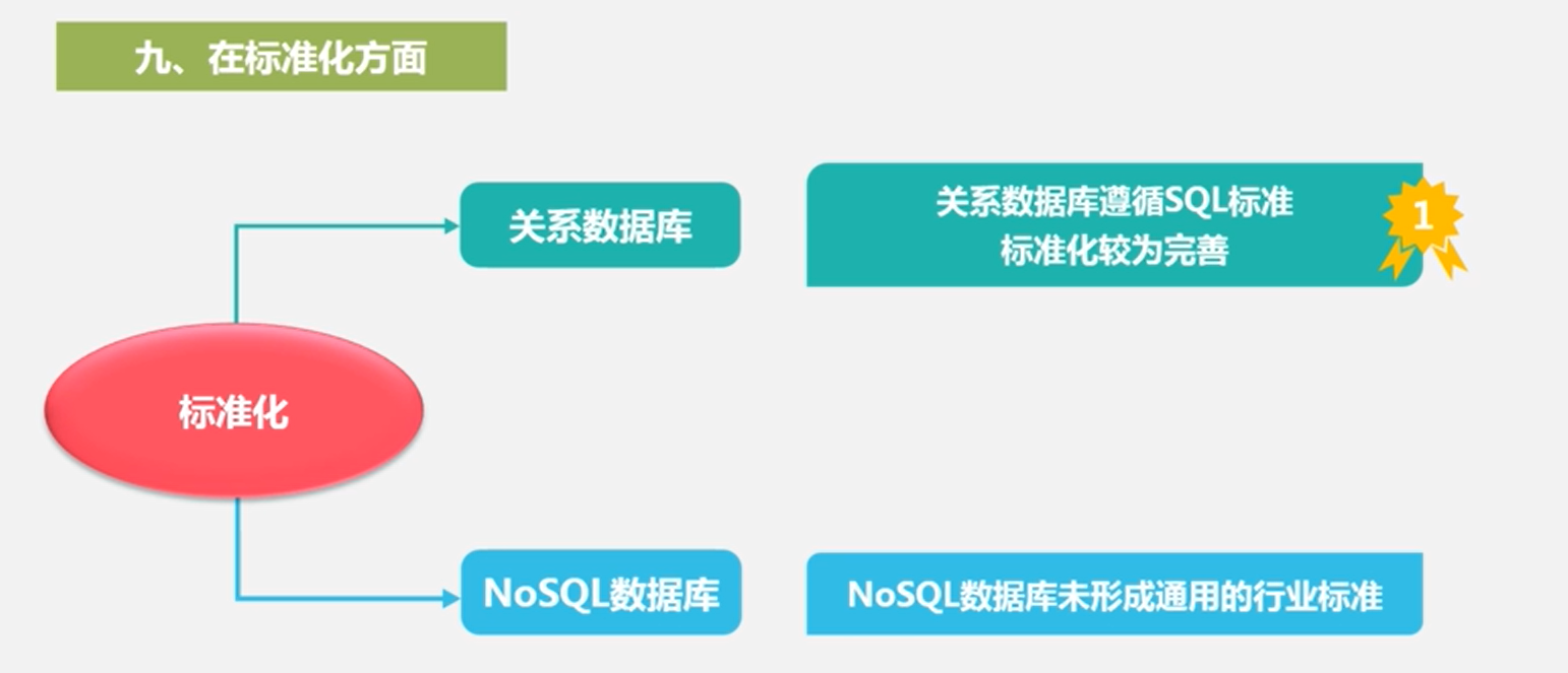 NoSQL数据库_对于购物篮这种临时性数据库-CSDN博客