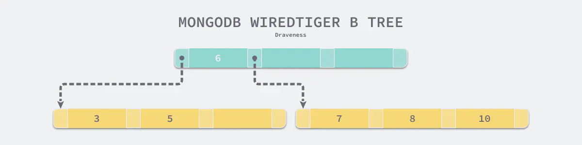 MongoDb（七）为什么MongoDB使用B树_mongodb B树-CSDN博客