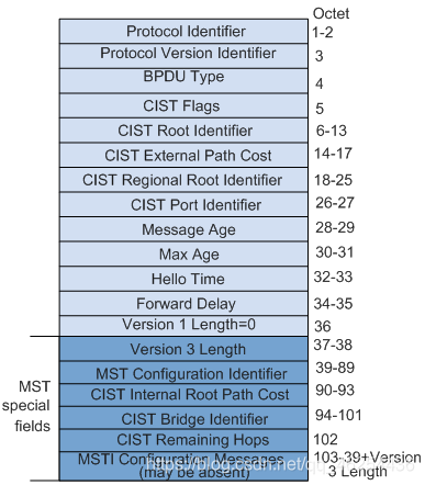 MSTP BPDU报文