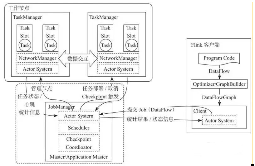 Flink入门：Flink架构介绍