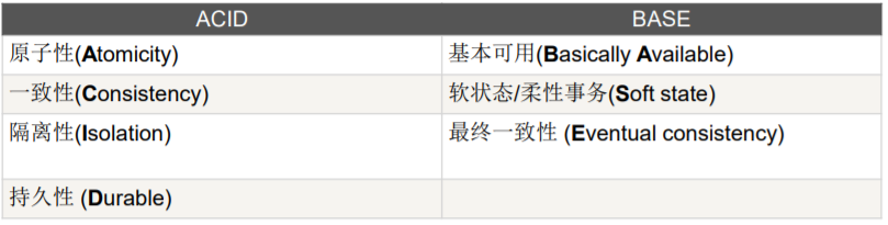 NoSQL数据库_对于购物篮这种临时性数据库-CSDN博客