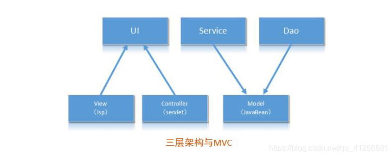 三层架构和MVC