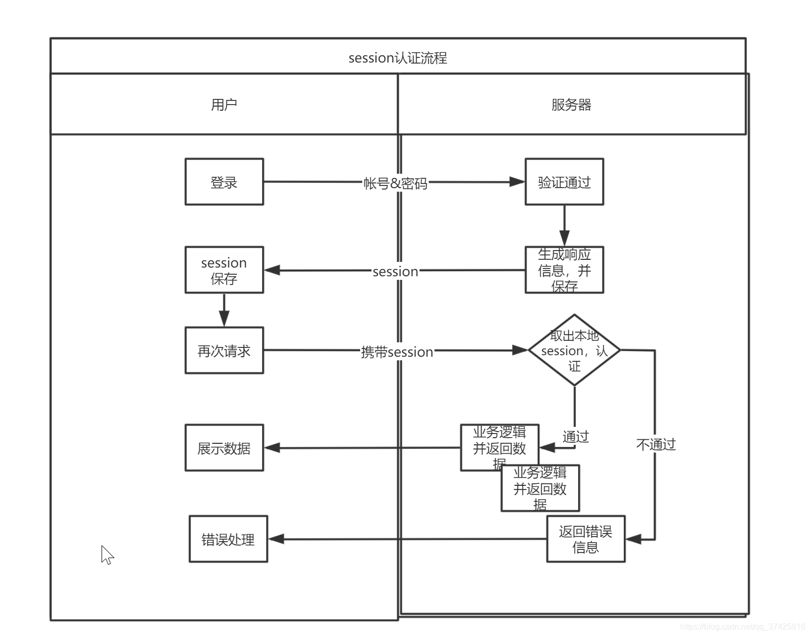 session认证流程