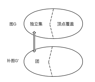 从农夫过河问题理解顶点覆盖、团和独立集