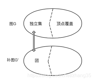 从农夫过河问题理解顶点覆盖、团和独立集