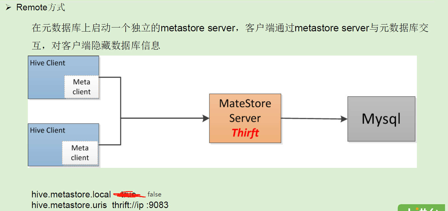 Hive_Hive架构 与 3种连接 Metastore 的方式_连接metastore-CSDN博客