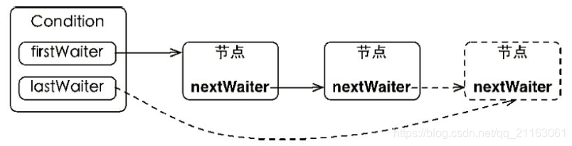 等待队列的基本结构