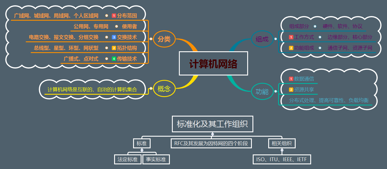 计算机网络思维导图(初学第一天)-csdn博客