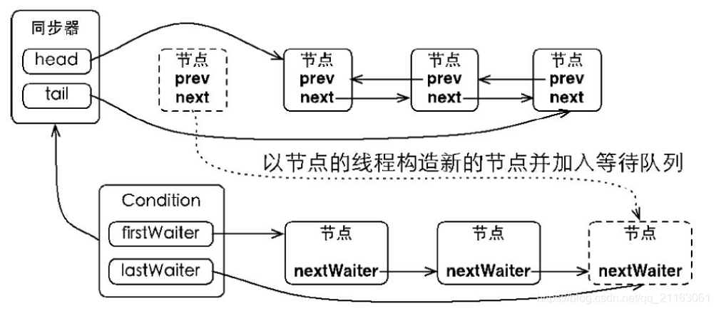 当前线程加入等待队列