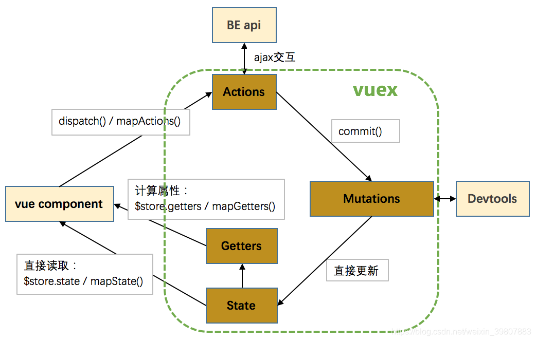 vuex规则