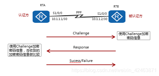 CHAP认证过程