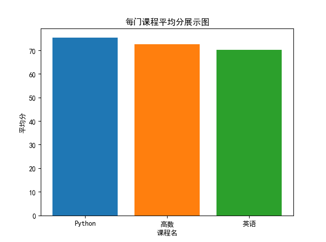 利用Python分析学生成绩（完整版）_python为了对学生的学习成果进行检验,学校通常会通过测试或考试等方法查看学生的-CSDN博客