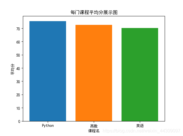 利用Python分析学生成绩(完整版)_python为了对学生的学习成果进行检验,学校通常会通过测试或考试等方法查看学生的-CSDN博客