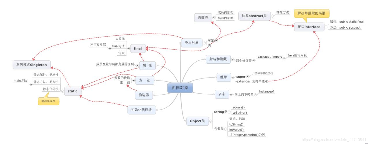 Java学习笔记14（接口+工厂模式）