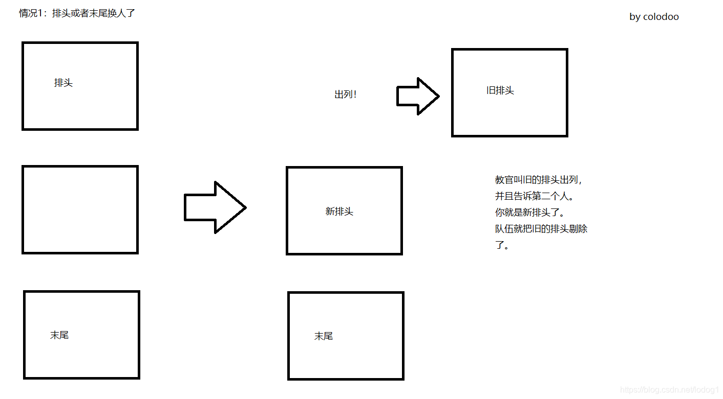 LinkedList删除开头末尾