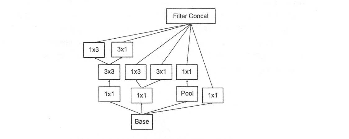 Inception Module