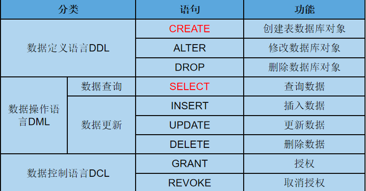 SQL常用语句（面试必备）_面试sql语句-CSDN博客