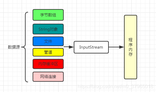 面试必备：详解Java I/O流，掌握这些就可以说精通了？ - Java成魔之路