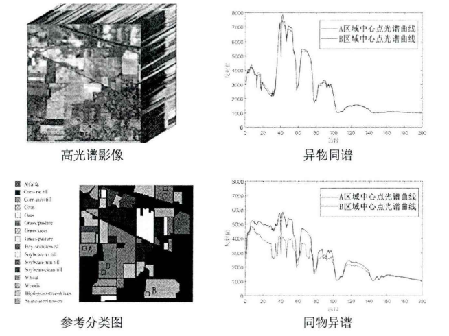 高光谱学习（一）：高光谱遥感基础知识_高光谱图像特征提取原理图解-CSDN博客