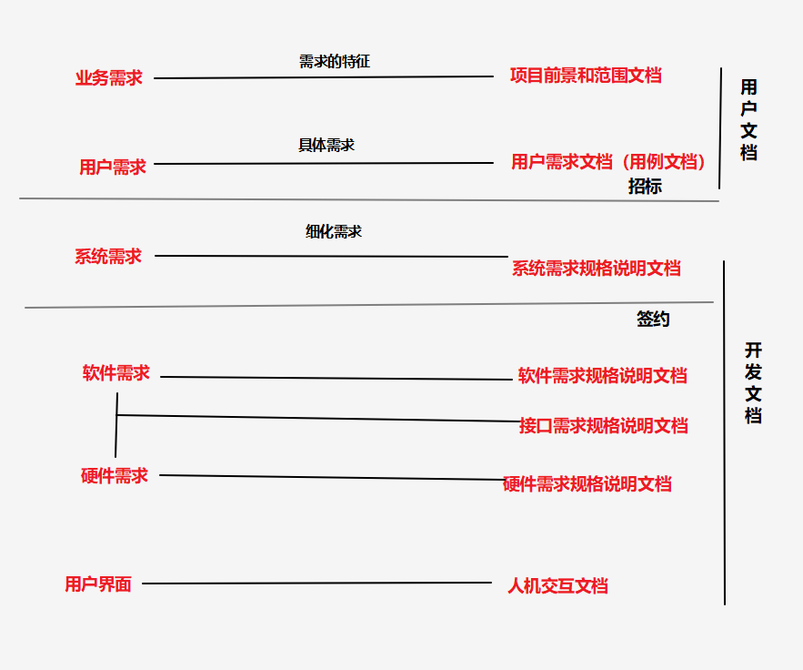 需求工程之软件需求规格文档（SRS文档）