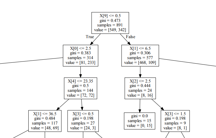 [小白系列]通过pydot+GraphViz实现泰坦尼克号生存预测模型的决策树可视化