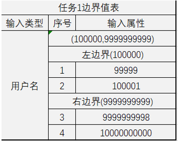 软件质量保证与测试实验(实验二.边界值分析测试方法)