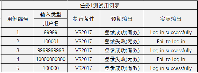 软件质量保证与测试实验(实验二.边界值分析测试方法)