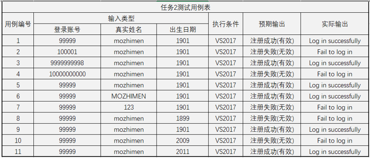 软件质量保证与测试实验(实验二.边界值分析测试方法)