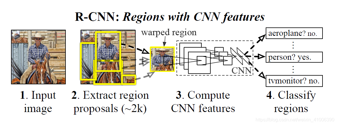 R-CNN target detection process