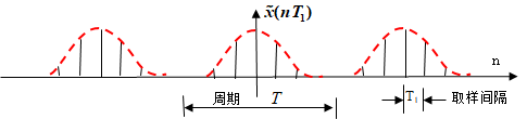 信号时域表示在这里插入图片描述