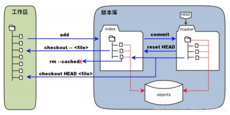 [外链图片转存失败,源站可能有防盗链机制,建议将图片保存下来直接上传(img-MiUAB5nb-1585735837672)(C:\Users\Jsck\Desktop\Gitlab\图片1\git2.png)]