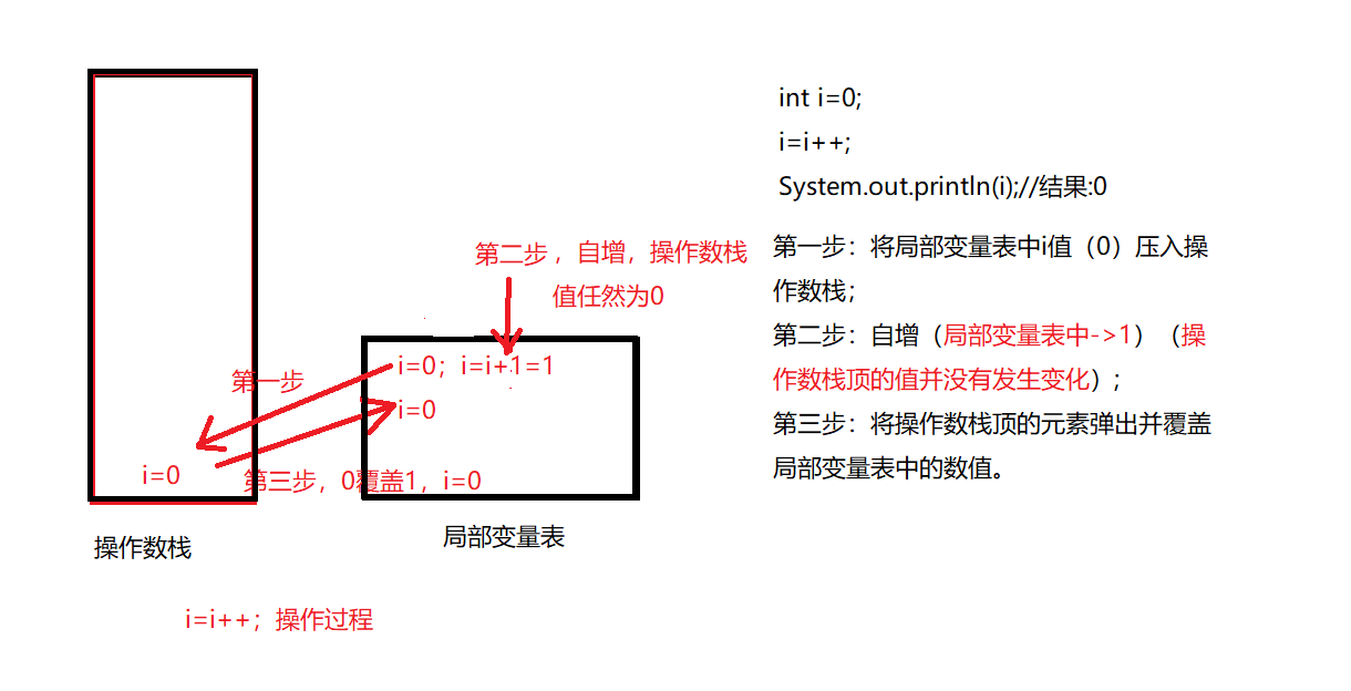 关于int I 0 I I System Out Println I 结果为0的个人理解 Marilyn Monster的博客 Csdn博客