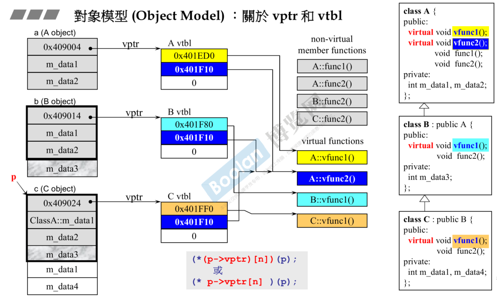 c++面向对象高级编程 学习十六 vptr和vtbl