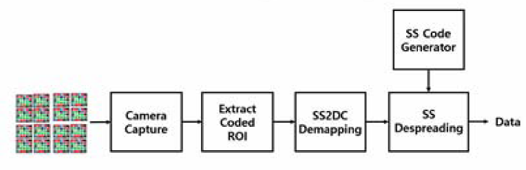 可见光成像通信（Optical Camera Communication,OCC）——基于IEEE 802.15.7-2018标准的解读 ...
