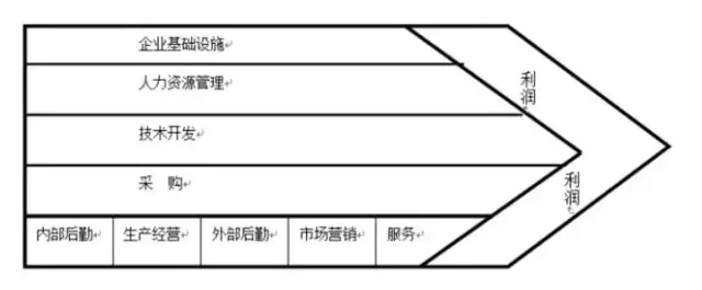 10个常用的数据分析商业模型之价值链分析模型（三）_价值链能用什么数据来表示-CSDN博客