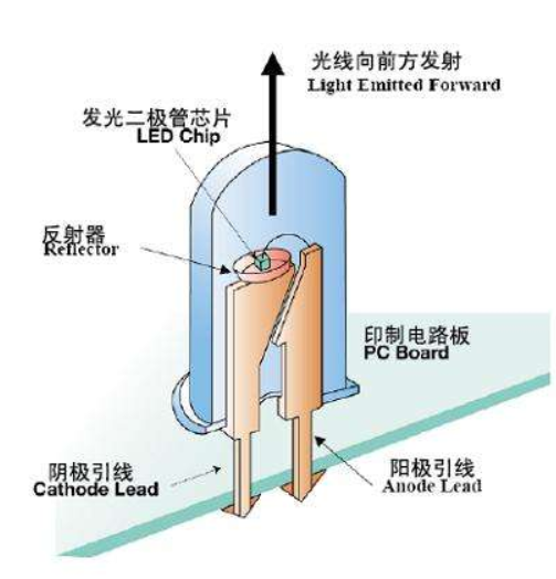 1,发光二极管的结构和工作原理