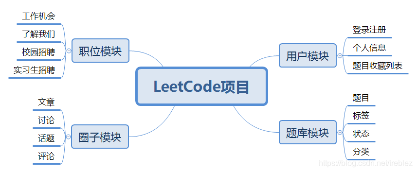 项目需求