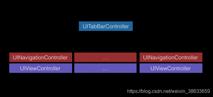 UITabBarC管理一堆 UINavigationC