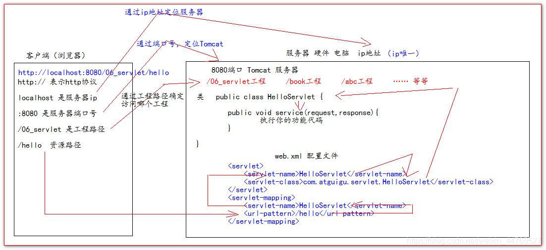 [外链图片转存失败,源站可能有防盗链机制,建议将图片保存下来直接上传(img-1syOsnpJ-1585802254074)(images/servlet执行原理.jpg)]