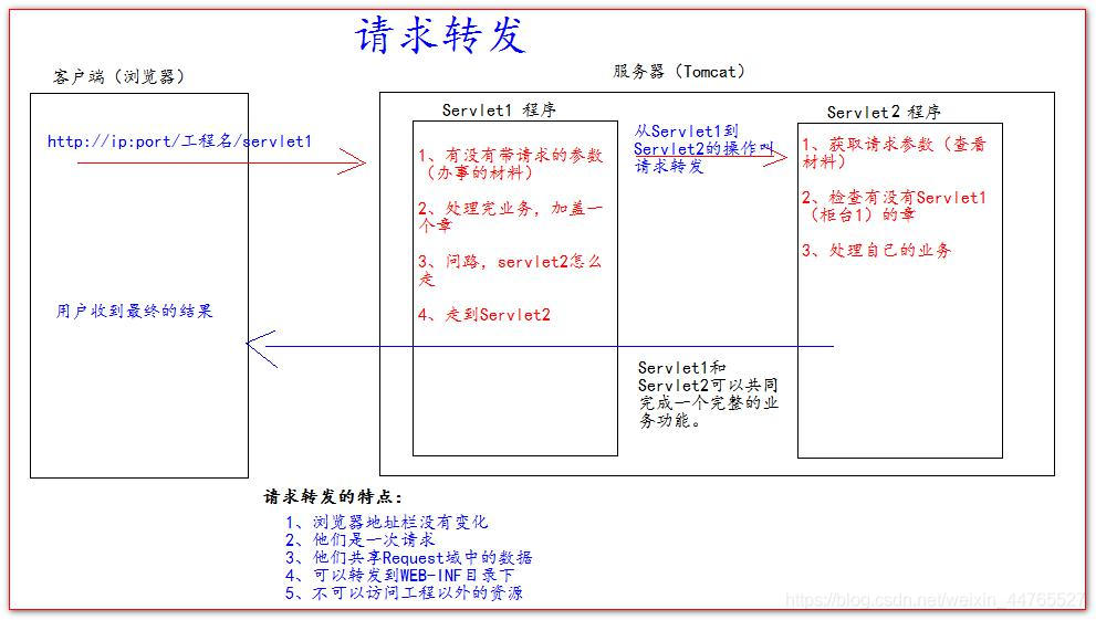 [外链图片转存失败,源站可能有防盗链机制,建议将图片保存下来直接上传(img-dRtcgphn-1585802254076)(images/请求转发.jpg)]